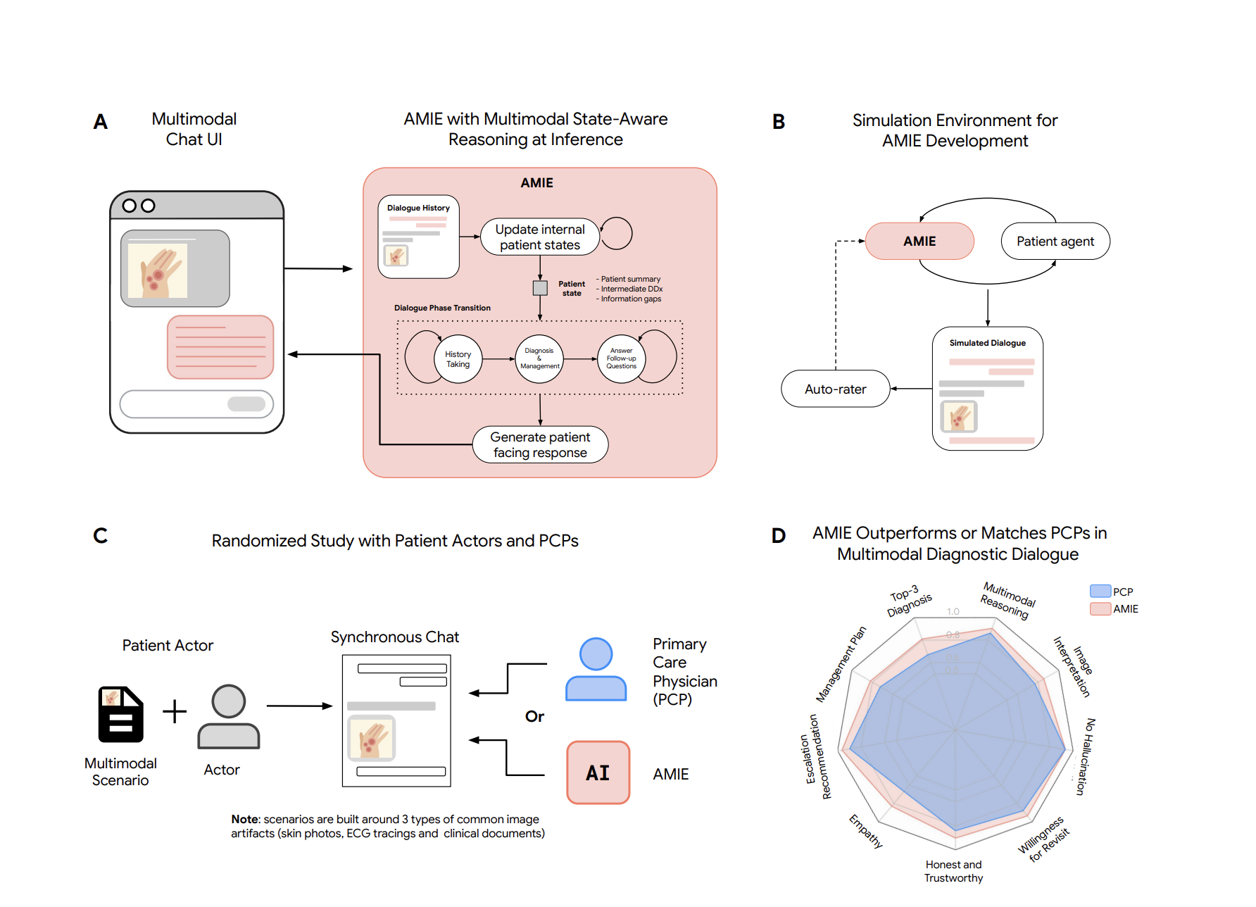 Los investigadores de Google avanzan el diagnóstico de IA: Amie ahora coincide o supera a los médicos de atención primaria que utilizan razonamiento multimodal con Gemini 2.0 Flash
